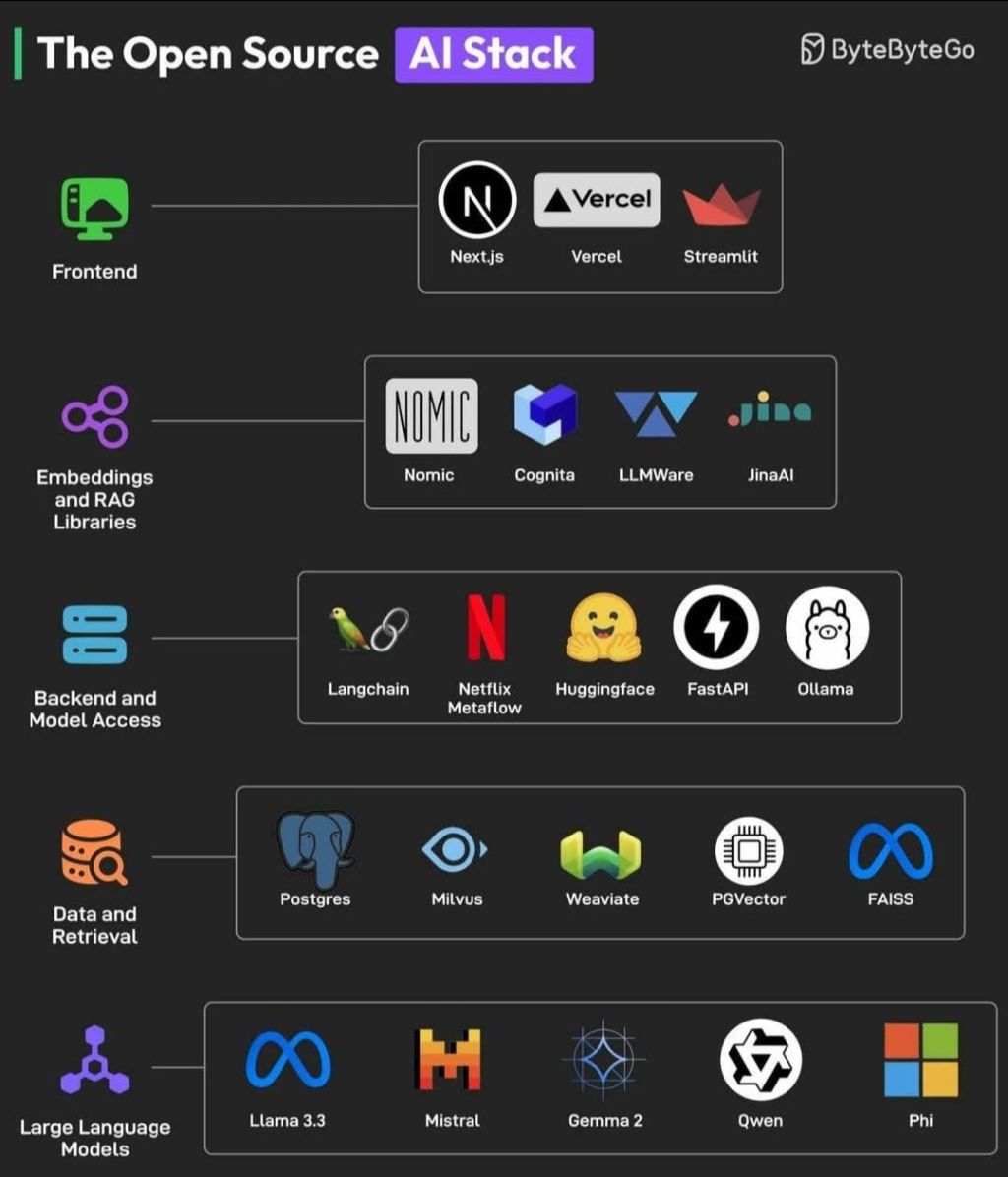 The Open-Source AI Stack: A Reference Architecture for AI&nbsp;Development